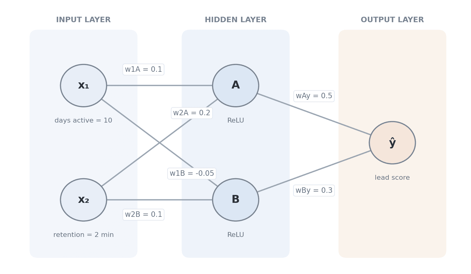 Network Structure