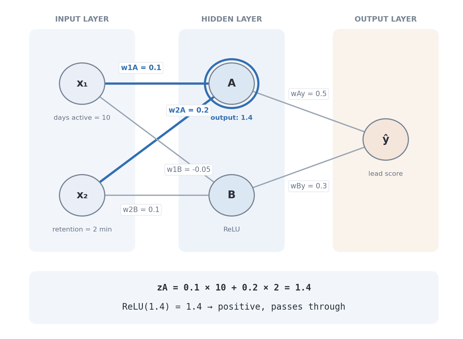Forward Neuron A
