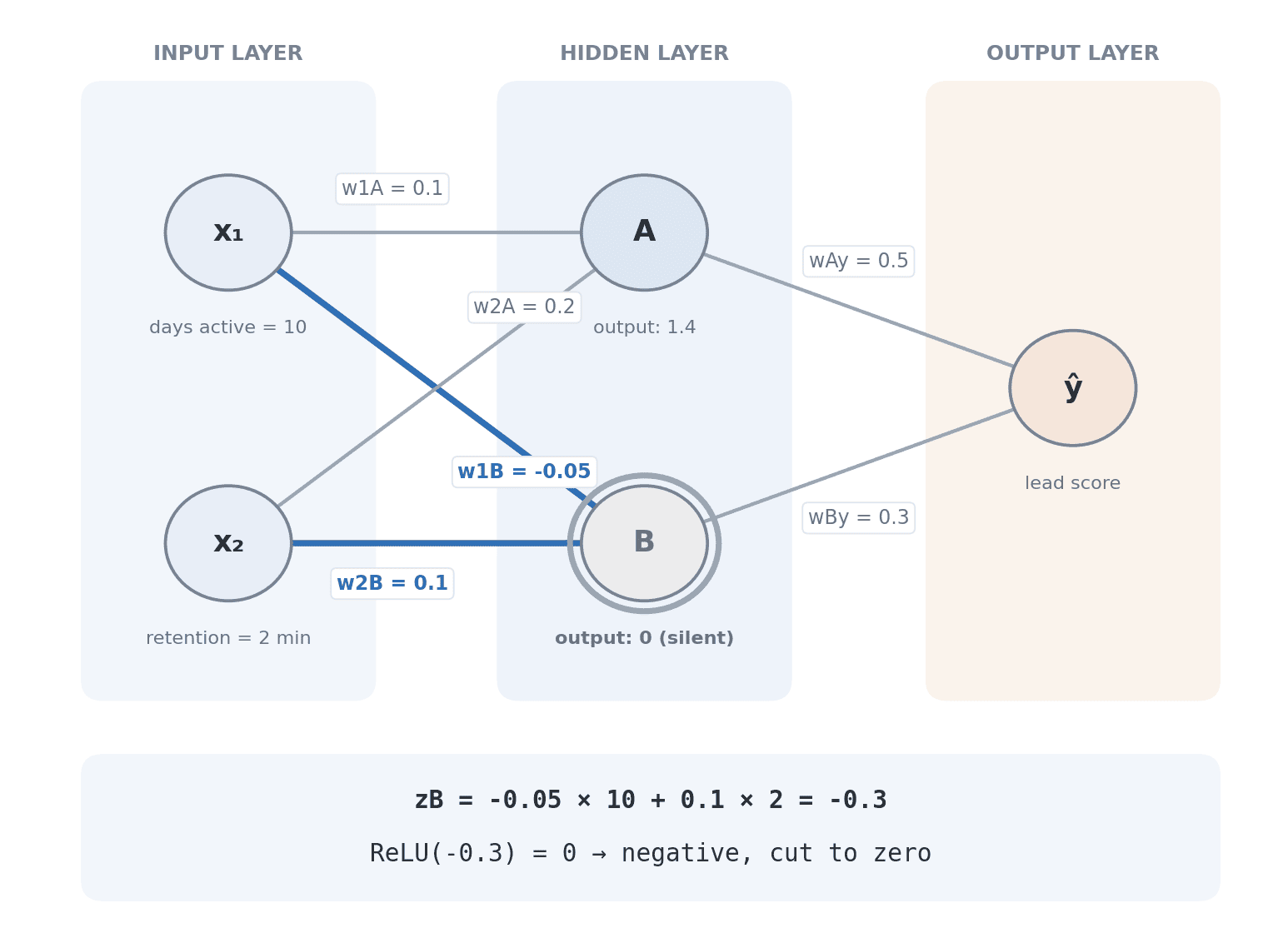 Forward Neuron B